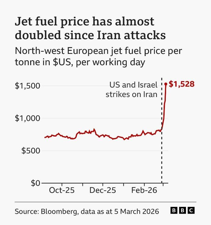 Jet fuel price has almost doubled since Iran attacks